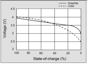 Voltage Discharge Lithium-ion